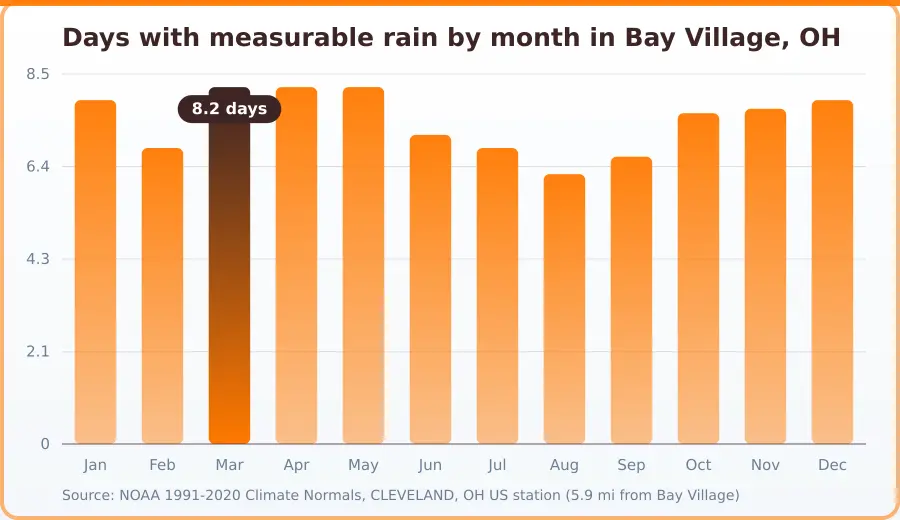 Chart of the average number of days with measurable rain each month in Bay Village, OH. Highest Mar at 8.2 days, lowest Aug at 6.2 days.
